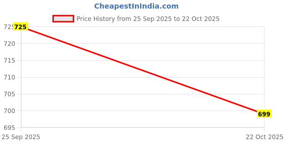 amazon.in fausto Women Platform Heel Sandal fausto Price History Graph from 25 Sep 2025 to 22 Oct 2025