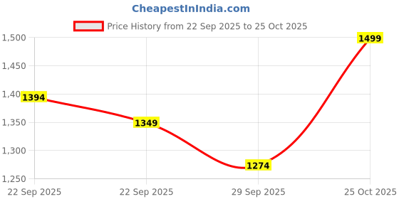 amazon.in pluxh Women Platform Heel Wedges Loafers pluxh Price History Graph from 22 Sep 2025 to 25 Oct 2025