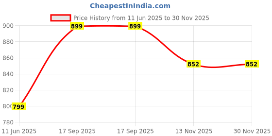 amazon.in fausto Women Platform Heels fausto Price History Graph from 11 Jun 2025 to 29 Nov 2025