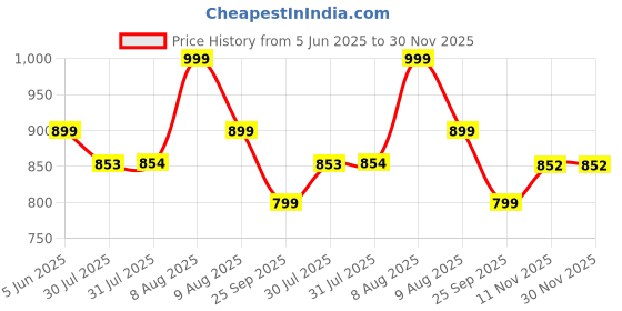 amazon.in fausto Women Platform Heels fausto Price History Graph from 5 Jun 2025 to 30 Nov 2025