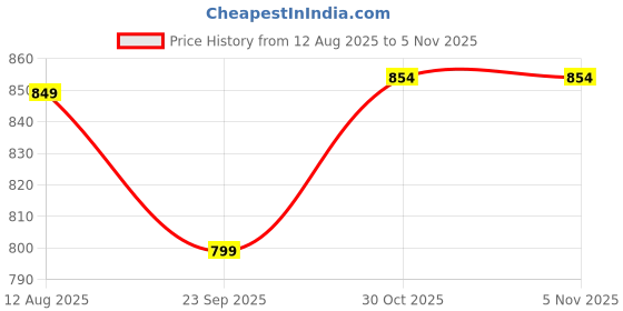 amazon.in fausto Women Platform Heels fausto Price History Graph from 12 Aug 2025 to 4 Nov 2025