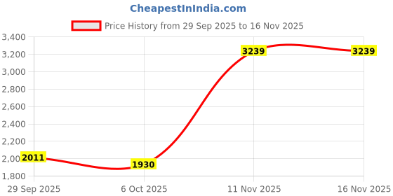 amazon.in puma Women, Platinum Metallic WNS, Gray Violet-White-Metallic Silver, Running Shoe, 5UK, (31278802) puma Price History Graph from 29 Sep 2025 to 16 Nov 2025