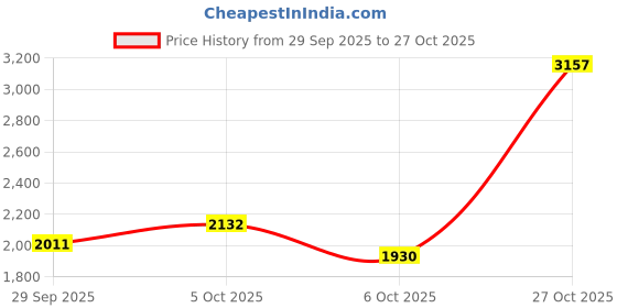 amazon.in puma Women, Platinum Metallic WNS, Gray Violet-White-Metallic Silver, Running Shoe, 6UK, (31278802) puma Price History Graph from 29 Sep 2025 to 27 Oct 2025