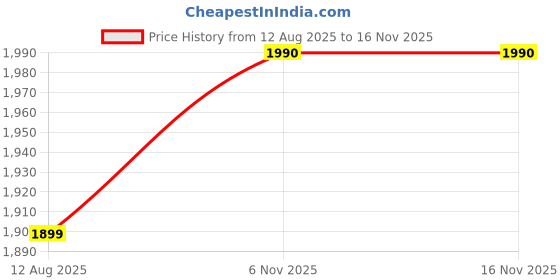 amazon.in keepfit Women Plus Size Black and Blue Printed Padded Two Piece Swim Set keepfit Price History Graph from 12 Aug 2025 to 16 Nov 2025