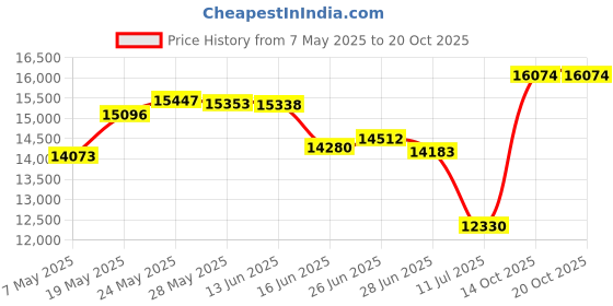 amazon.in yonique Women Plus Size Blouson Tankini Swimsuits 2 Piece Athletic Bathing Suit with Boyshorts Pink 22plus yonique Price History Graph from 7 May 2025 to 20 Oct 2025