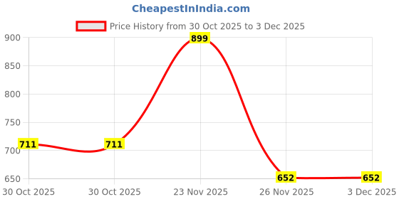 amazon.in vaishvik Women Plus Size Capri - Black vaishvik Price History Graph from 30 Oct 2025 to 2 Dec 2025