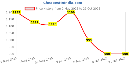 amazon.in kepa Women Plus Size Casual Summer Track Suit T-Shirt Trackpant Co-Ord Set kepa Price History Graph from 2 May 2025 to 21 Oct 2025