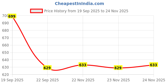 amazon.in oxolloxo Women Plus Size Collared Long Sleeve Shirt with Button Placket oxolloxo Price History Graph from 19 Sep 2025 to 24 Nov 2025