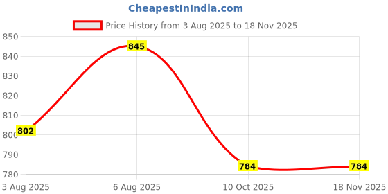 amazon.in indietoga Women Plus Size Cotton Linen Tunic Tops (2XL to 10XL) indietoga Price History Graph from 3 Aug 2025 to 18 Nov 2025