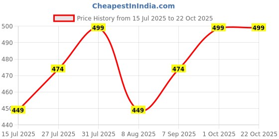 amazon.in cupid Women Plus Size Cotton Round Neck Half Sleeve Casual T-Shirt, Sleep, Night, Yoga, Daily Gym n Lounge Wear a Short Tee n Top cupid Price History Graph from 15 Jul 2025 to 21 Oct 2025