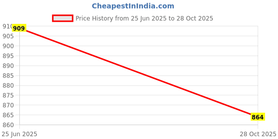 amazon.in style quotient Women Plus Size Dark Blue Boot Cut High Rise Stretchable Jeans style quotient Price History Graph from 25 Jun 2025 to 28 Oct 2025