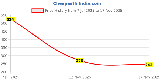 amazon.in oxolloxo Women Plus Size Elasticated with Tie-Up Detail Shorts oxolloxo Price History Graph from 7 Jul 2025 to 17 Nov 2025