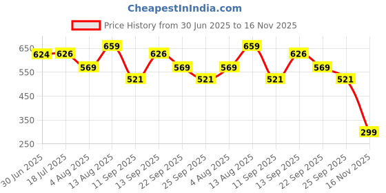amazon.in oxolloxo Women Plus Size Floral Print Collared with Button Down Sleeveless Shirt oxolloxo Price History Graph from 30 Jun 2025 to 16 Nov 2025