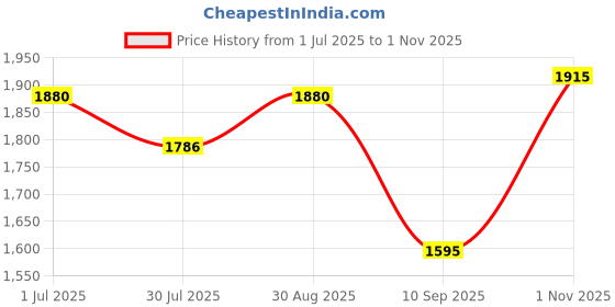 amazon.in wild u Women Plus Size Formal Blazer | Single Breast l Office Wear | Stretch | Easy Care | Western Stylish (Beige, Size : 3XL-8XL) wild u Price History Graph from 1 Jul 2025 to 1 Nov 2025