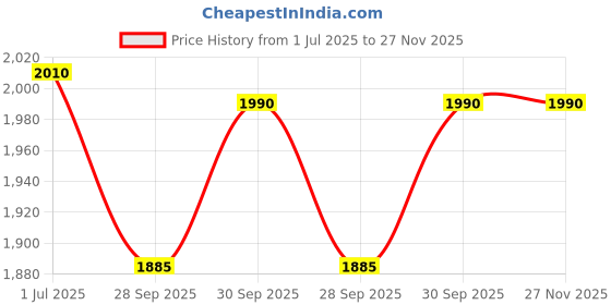 amazon.in wild u Women Plus Size Formal Blazer | Single Breast l Office Wear | Stretch | Easy Care | Western Stylish (Navy Blue, Size : 3XL-8XL) wild u Price History Graph from 1 Jul 2025 to 26 Nov 2025