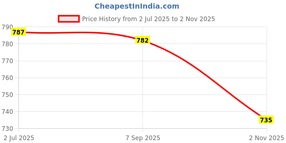 amazon.in oxolloxo Women Plus Size Long Sleeve Collared Button Down Cotton Shirt oxolloxo Price History Graph from 2 Jul 2025 to 2 Nov 2025