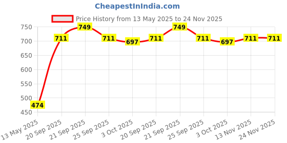 amazon.in clochoice Women Plus Size Navy Blue Floral Print Top with Mandarin Collar & Three-Quarter Sleeves Pary Wedding Festivals 2XL / 3XL / 4XL / 5XL / 6XL / 7XL / 8XL clochoice Price History Graph from 13 May 2025 to 23 Nov 2025