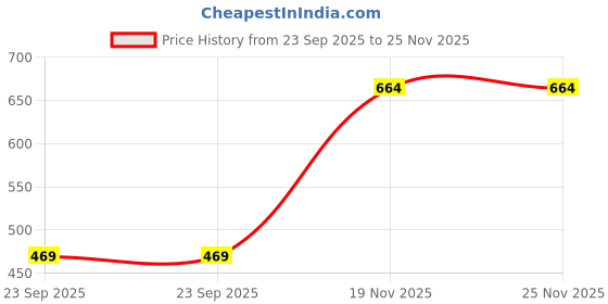 amazon.in clochoice Women Plus Size Nighty Maxi Nightdres Nightgown 2XL/3XL/4XL/5XL/6XL/7XL/8XL clochoice Price History Graph from 23 Sep 2025 to 25 Nov 2025