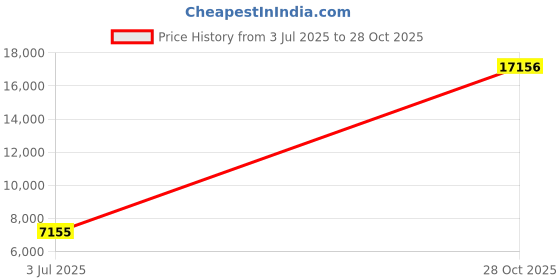 amazon.in daci Women Plus Size One Piece Swimsuit Backless Tummy Control Ruched Bathing Suit daci Price History Graph from 3 Jul 2025 to 28 Oct 2025