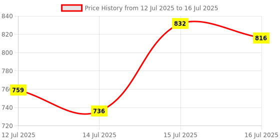 amazon.in oxolloxo Women Plus Size Printed Button-Down Baggy Style Tunic oxolloxo Price History Graph from 12 Jul 2025 to 16 Jul 2025