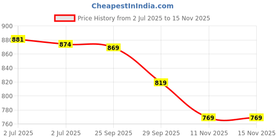 amazon.in oxolloxo Women Plus Size Printed Long Sleeve Open Collar Shrug oxolloxo Price History Graph from 2 Jul 2025 to 13 Nov 2025