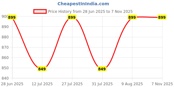 amazon.in max Women Plus Size Pure Cotton Printed T-Shirt and Pajamas max Price History Graph from 28 Jun 2025 to 7 Nov 2025