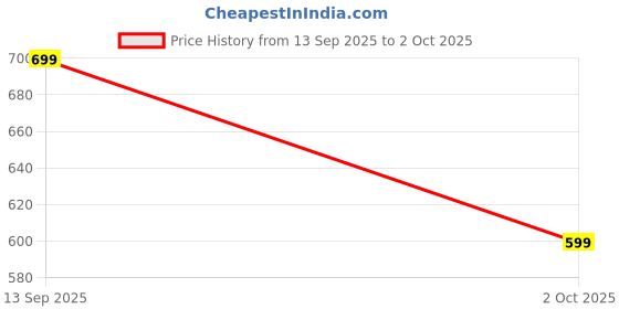 amazon.in max Women Plus Size Quirky Printed Pyjamas (SP24NOOS10P_Grey Melange) max Price History Graph from 13 Sep 2025 to 2 Oct 2025