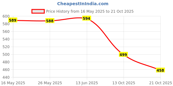 amazon.in oxolloxo Women Plus Size Round Neck Criss-Cross Back Shoulder Strap Top oxolloxo Price History Graph from 16 May 2025 to 21 Oct 2025