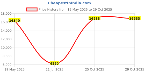 amazon.in daci Women Plus Size Swimwear Athletic One Piece Swimsuits Boyleg Bathing Suit daci Price History Graph from 19 May 2025 to 25 Oct 2025