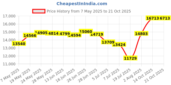 amazon.in yonique Women Plus Size Tankini Swimsuit V-Neck Two Piece Bathing Suit with Shorts High Waist Swimwear Black 20Plus yonique Price History Graph from 7 May 2025 to 20 Oct 2025