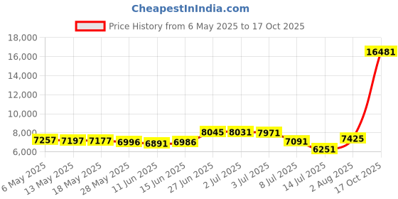 amazon.in summer mae Women Plus Size Two Piece Tankini Swimsuits Flowy Swimdress Tummy Control Bathing Suits with Shorts summer mae Price History Graph from 6 May 2025 to 17 Oct 2025