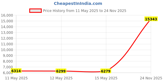 amazon.in daci Women Plus Size Two Piece Wrapped Lace up Bikini High Waist Ruched Hollow Out Swimsuit daci Price History Graph from 11 May 2025 to 24 Nov 2025
