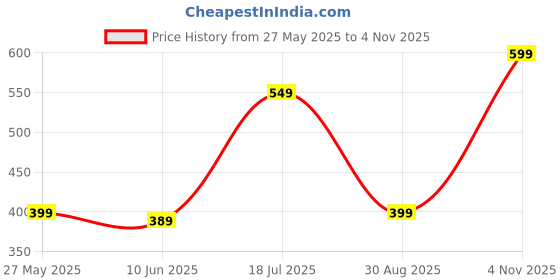 amazon.in chkokko Women Plus Size Yoga Track Pants Gym Legging Regular Tights chkokko Price History Graph from 27 May 2025 to 4 Nov 2025