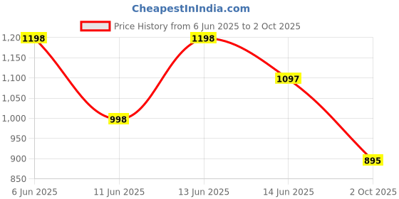 amazon.in marc loire Women Pointed Toe Block Heel Sandal for Office Wear marc loire Price History Graph from 6 Jun 2025 to 2 Oct 2025