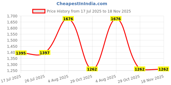 amazon.in marc loire Women Pointed Toe Formal Block Heel Mules Shoes marc loire Price History Graph from 17 Jul 2025 to 17 Nov 2025