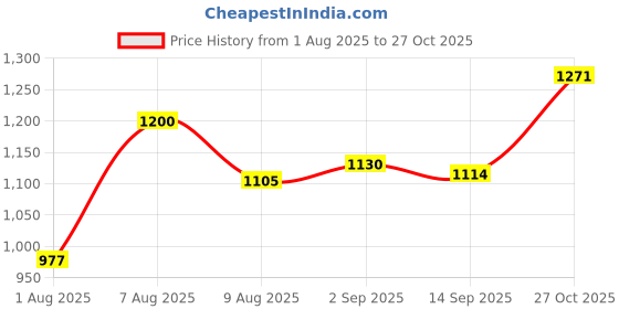 amazon.in elle Women Pointed Toe Stiletto Heel Slip-On Pumps elle Price History Graph from 1 Aug 2025 to 27 Oct 2025
