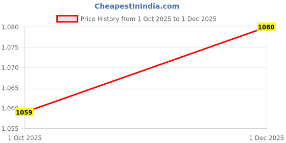 amazon.in elle Women Pointed Toe Stiletto Heel Slip-On Pumps elle Price History Graph from 1 Oct 2025 to 1 Dec 2025