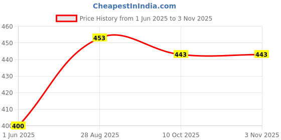 amazon.in angoori fashion Women Polka Dot Casual Shirt||Polyster Shirt||S to 7XL angoori fashion Price History Graph from 1 Jun 2025 to 2 Nov 2025