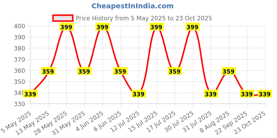 amazon.in redamancii Women Polo Neck Short Sleeves Stretchable Ribbed Slim Fit Top,Brown redamancii Price History Graph from 5 May 2025 to 23 Oct 2025