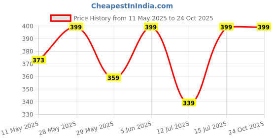 amazon.in redamancii Women Polo Neck Short Sleeves Stretchable Ribbed Top redamancii Price History Graph from 11 May 2025 to 24 Oct 2025