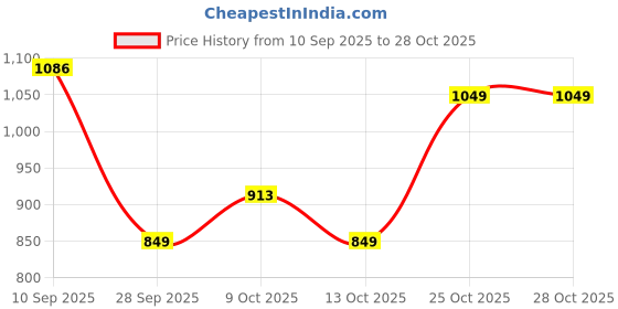 amazon.in sassafras Women Polo Neck Sweater sassafras Price History Graph from 10 Sep 2025 to 27 Oct 2025