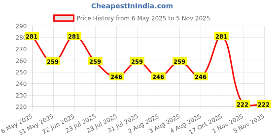 amazon.in clovia Women Poly Cotton Full-Coverage Bra clovia Price History Graph from 6 May 2025 to 4 Nov 2025