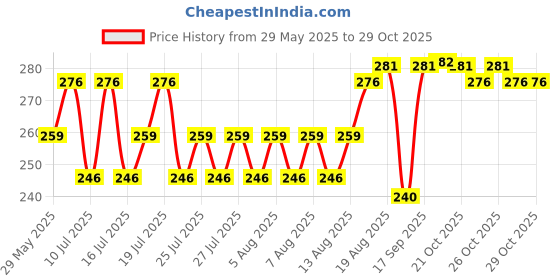 amazon.in clovia Women Poly Cotton Full-Coverage Bra clovia Price History Graph from 29 May 2025 to 29 Oct 2025