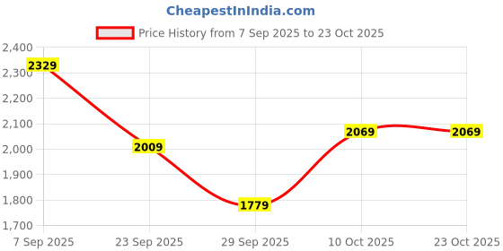 amazon.in biba Women Poly Cotton Layered Kurta Palazzo Suit Set biba Price History Graph from 7 Sep 2025 to 23 Oct 2025