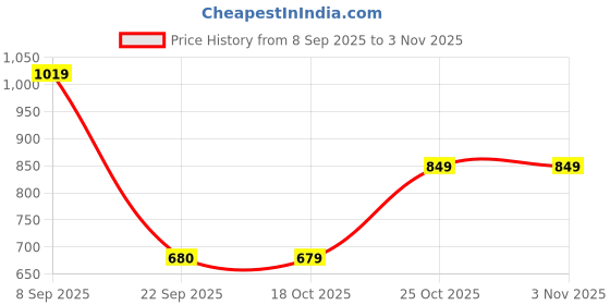 amazon.in van heusen Women Poly Cotton Round Neck Sweatshirt van heusen Price History Graph from 8 Sep 2025 to 3 Nov 2025