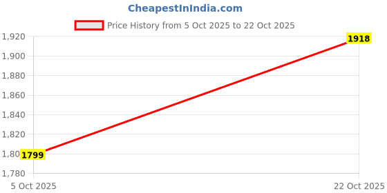 amazon.in biba Women Poly Cotton Straight Embroidered Suit Set biba Price History Graph from 5 Oct 2025 to 22 Oct 2025