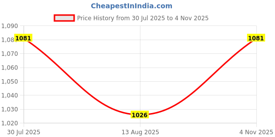 amazon.in selfcare Women Poly Cotton Thermal Top and Pyjama Set (Pack of 2 Set) selfcare Price History Graph from 30 Jul 2025 to 4 Nov 2025