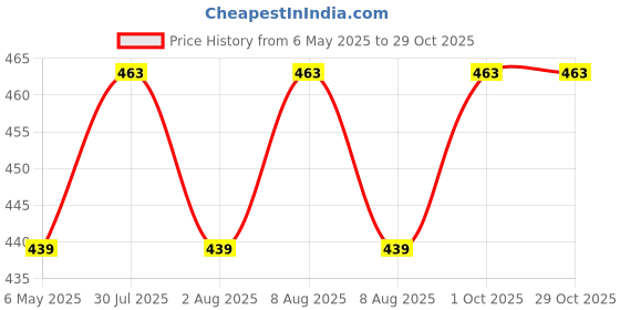 amazon.in selfcare Women Poly Cotton Thermal Top (Pack of 2) selfcare Price History Graph from 6 May 2025 to 29 Oct 2025
