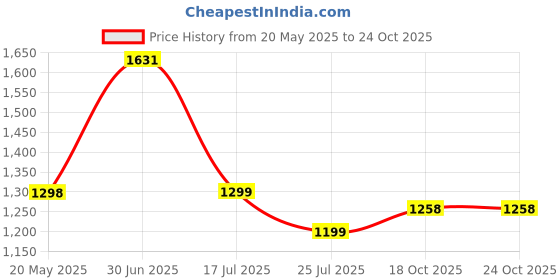 amazon.in erotissch Women Poly Crepe Tropical Print Pant & Tie Knot Back Top Beachwear Co ord Set erotissch Price History Graph from 20 May 2025 to 22 Oct 2025