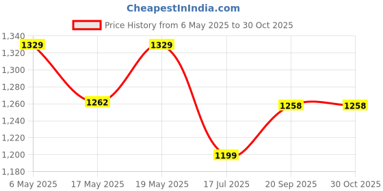 amazon.in erotissch Women Poly Crepe Tropical Print Pant & Tie Knot Back Top Beachwear Co ord Set erotissch Price History Graph from 6 May 2025 to 29 Oct 2025
